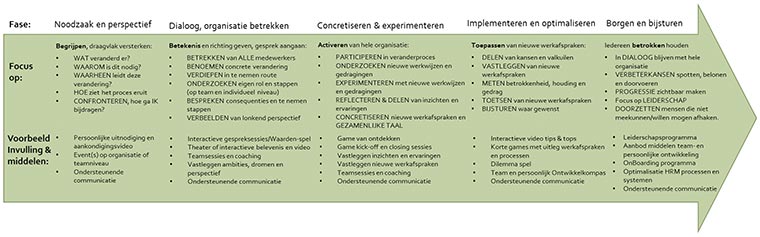             Strategie gedragsverandering        